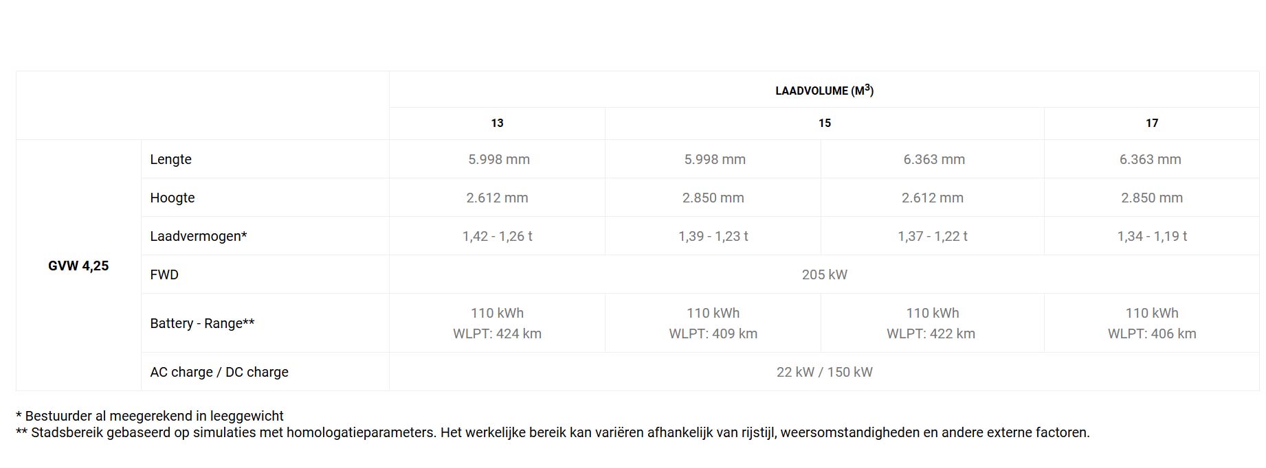 iveco-verstraeten-esuperjolly-laadcapaciteit425